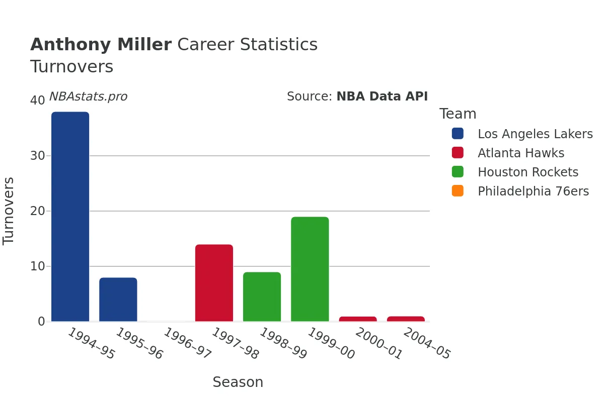 Anthony Miller Turnovers Career Chart