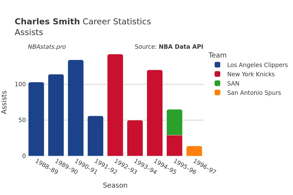 Charles Smith Assists Career Chart