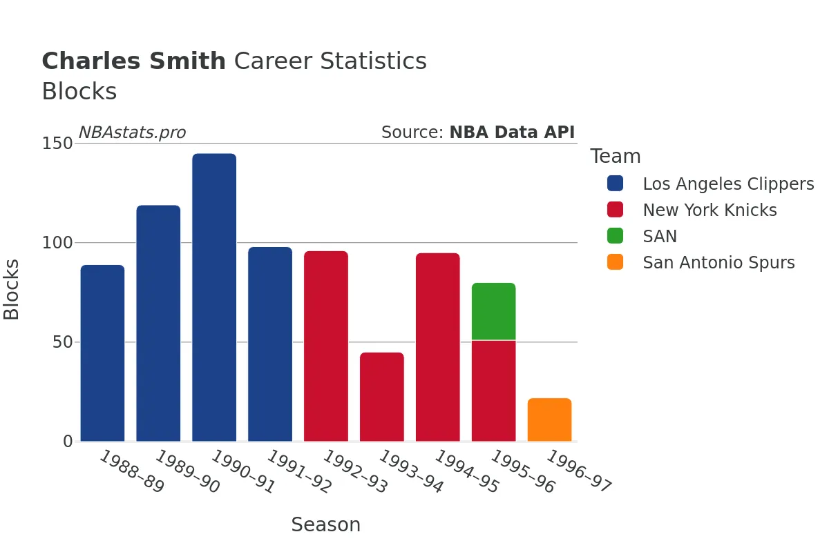 Charles Smith Blocks Career Chart