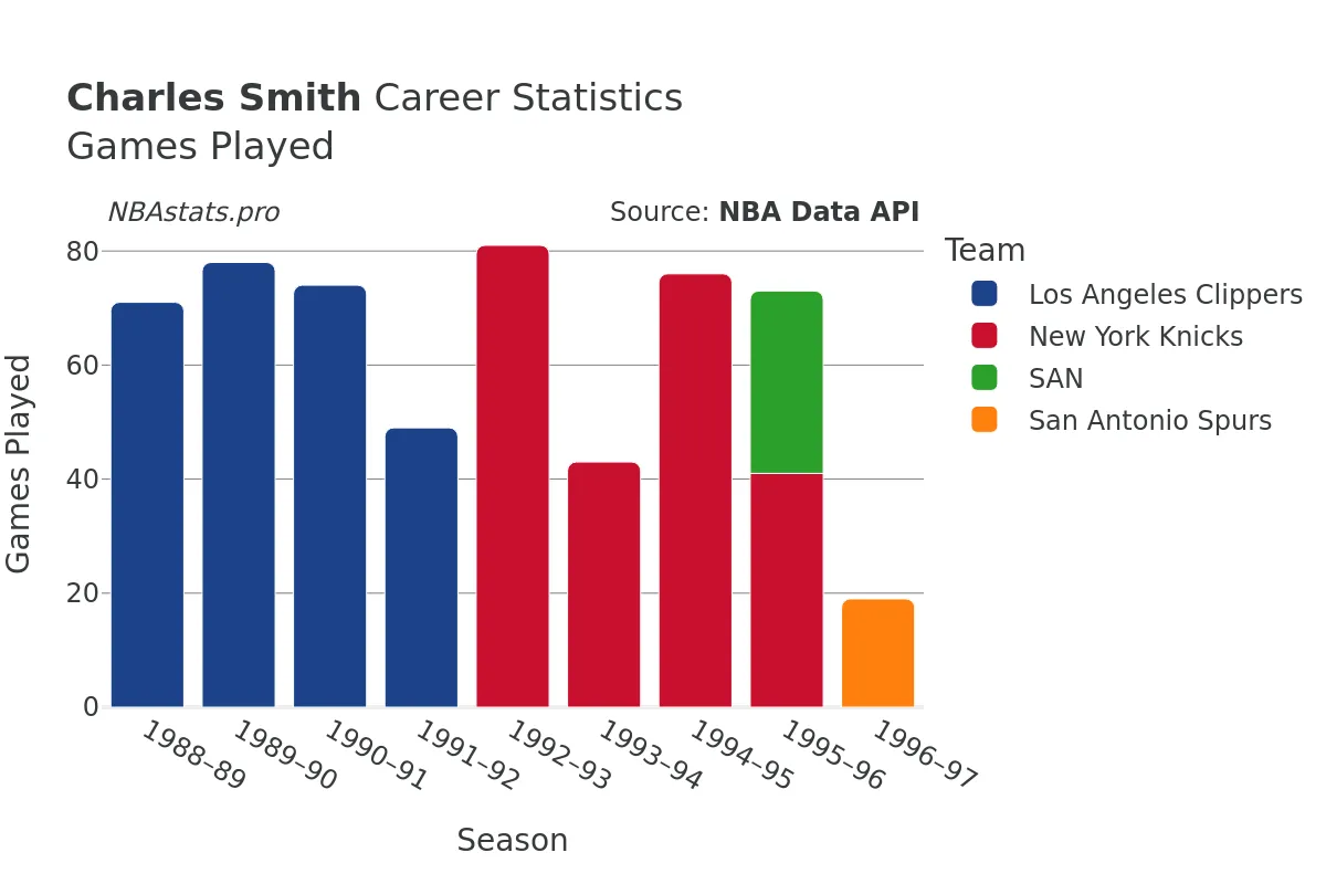 Charles Smith Games–Played Career Chart