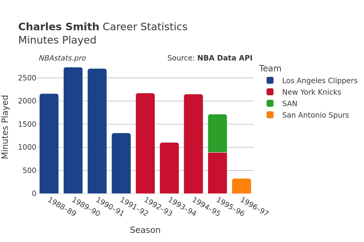 Charles Smith Minutes–Played Career Chart