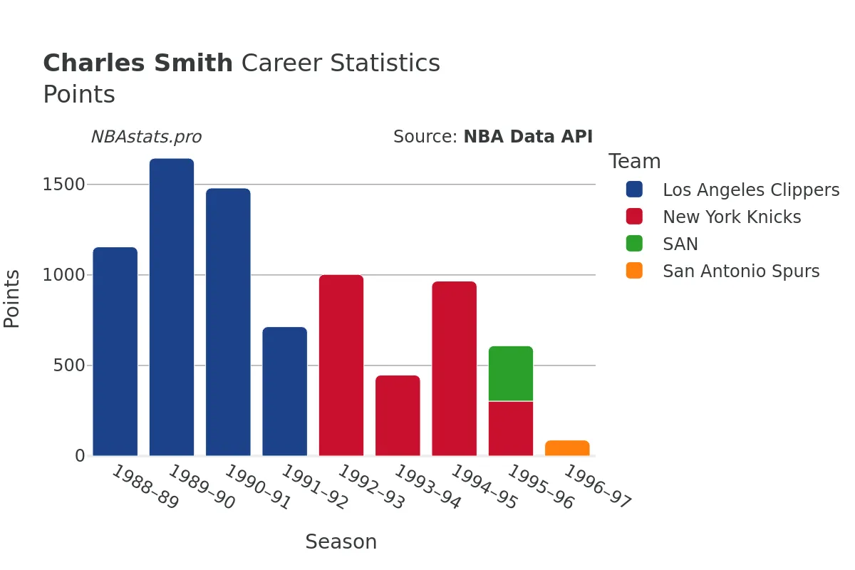 Charles Smith Points Career Chart