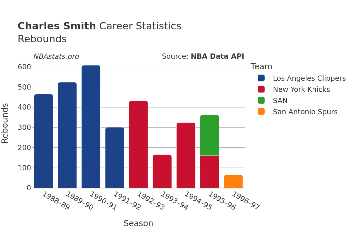 Charles Smith Rebounds Career Chart