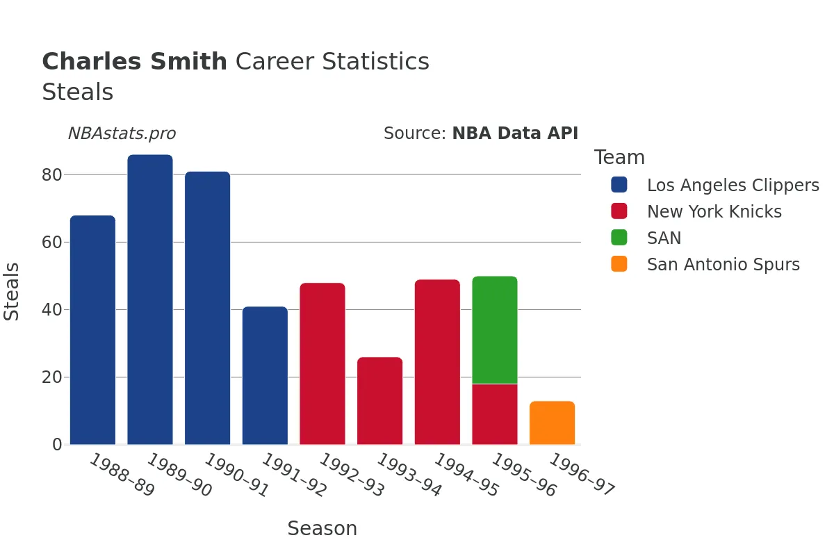 Charles Smith Steals Career Chart