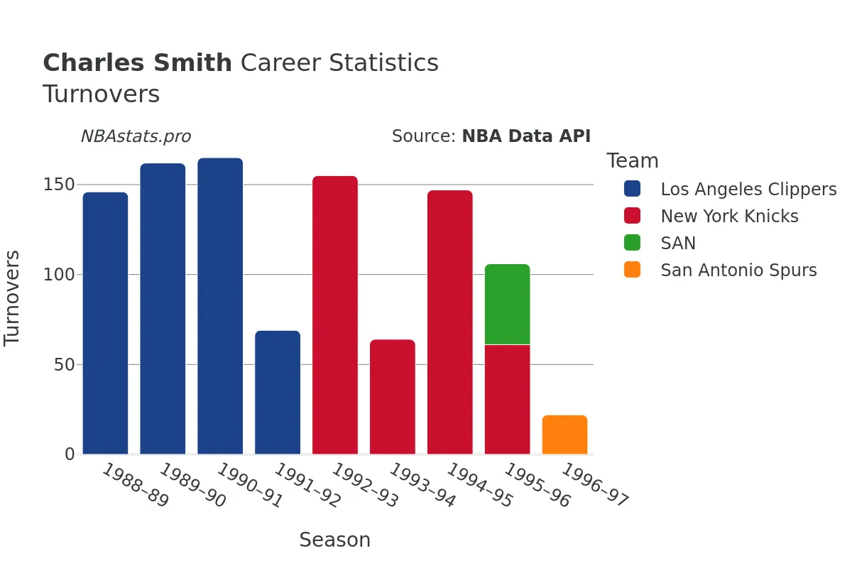 Charles Smith Turnovers Career Chart