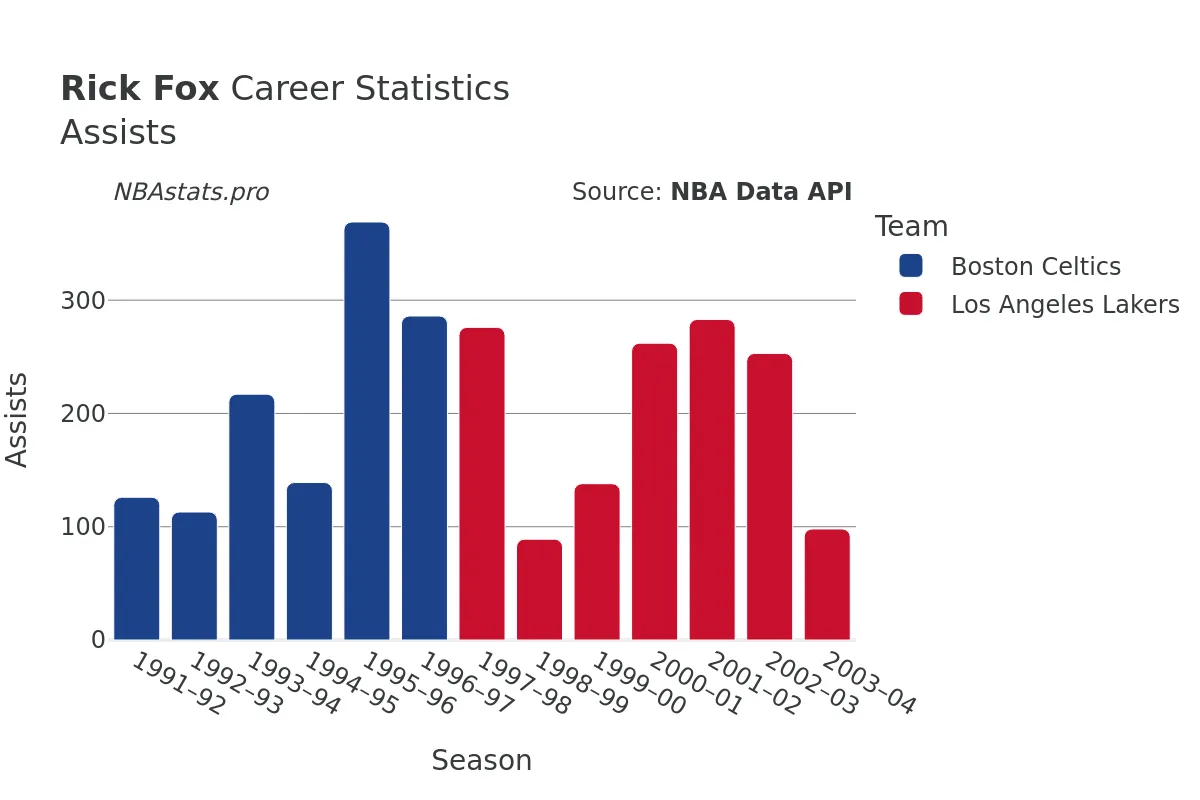 Rick Fox Assists Career Chart