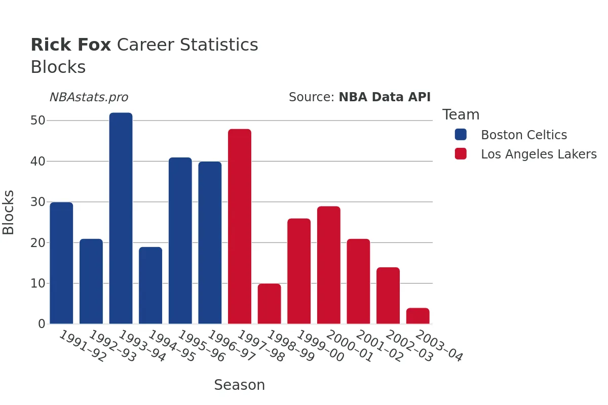 Rick Fox Blocks Career Chart