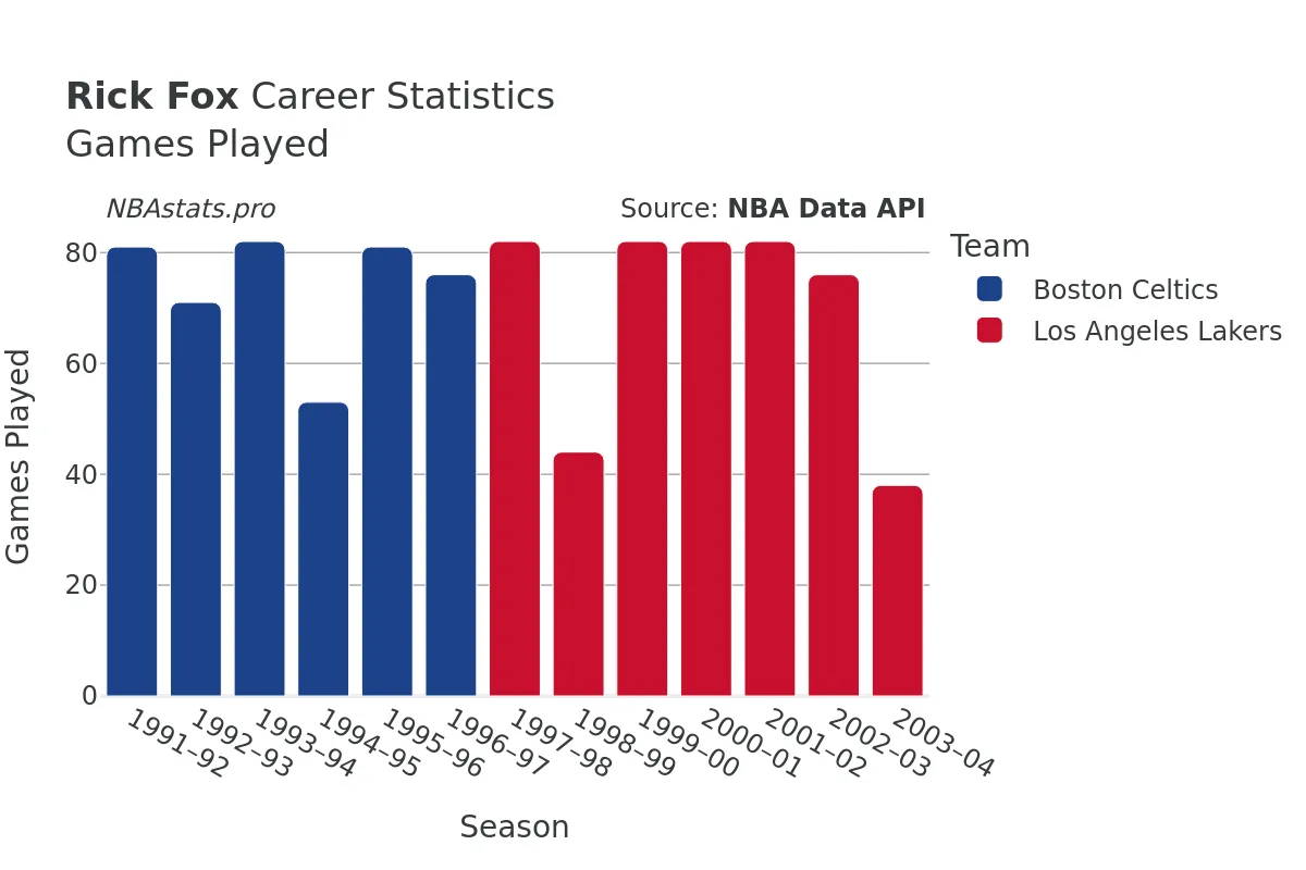 Rick Fox Games–Played Career Chart