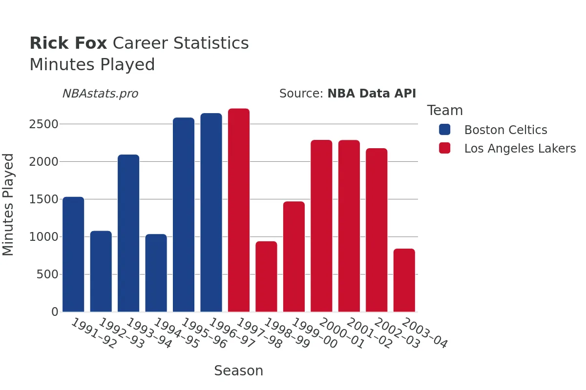 Rick Fox Minutes–Played Career Chart