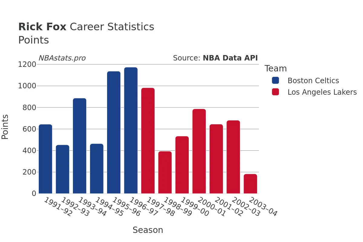 Rick Fox Points Career Chart