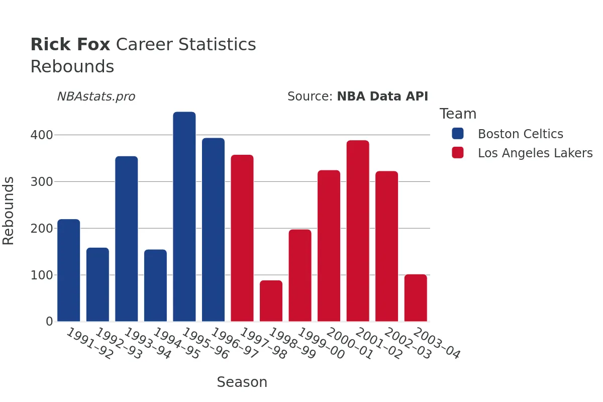 Rick Fox Rebounds Career Chart