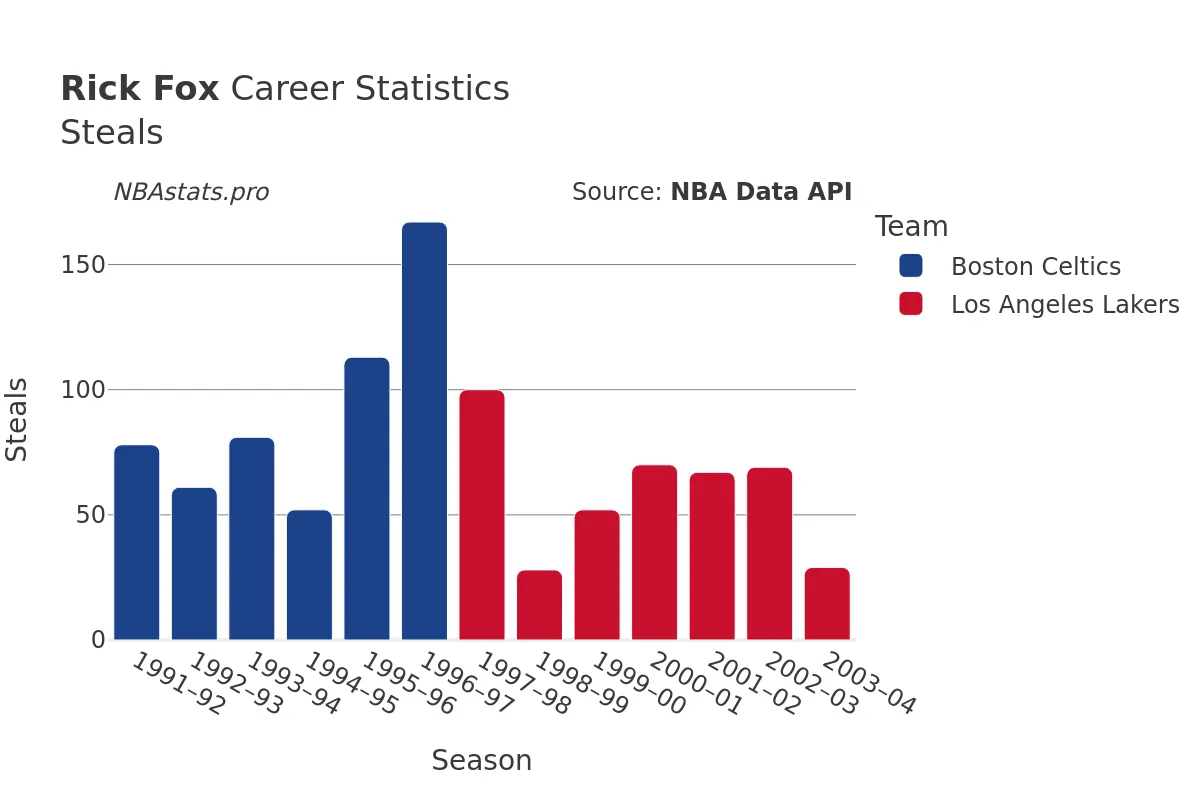 Rick Fox Steals Career Chart