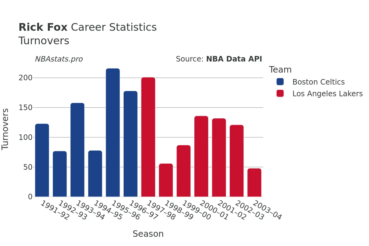 Rick Fox Turnovers Career Chart