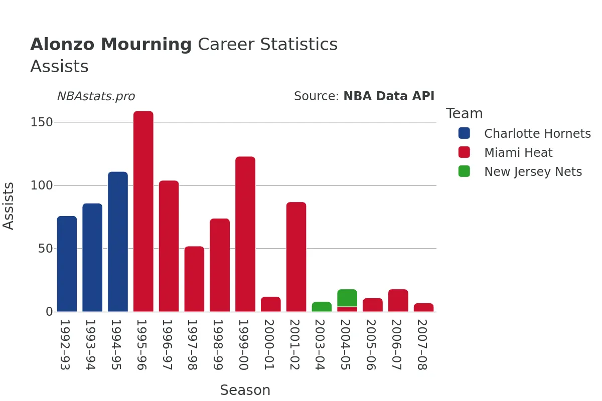 Alonzo Mourning Assists Career Chart