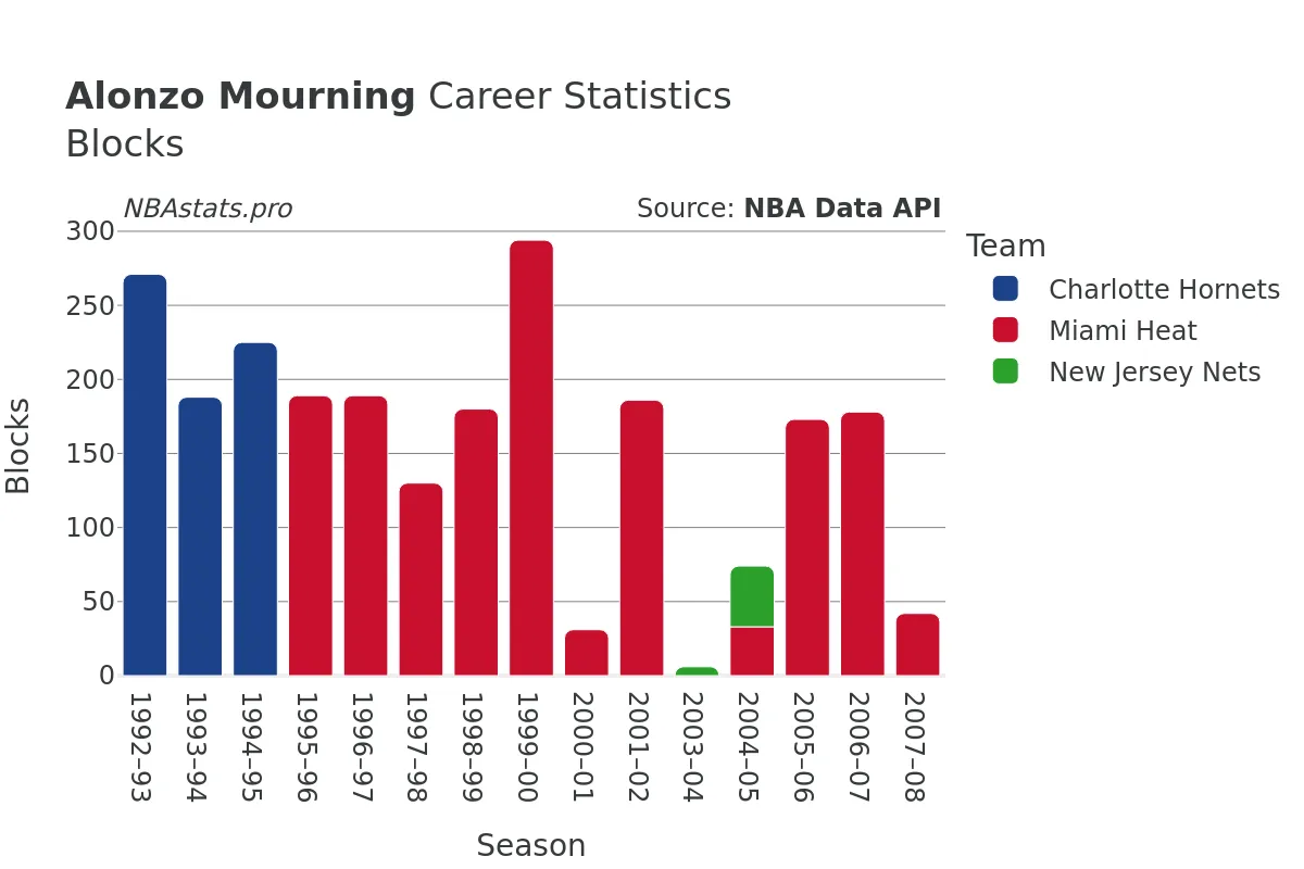 Alonzo Mourning Blocks Career Chart