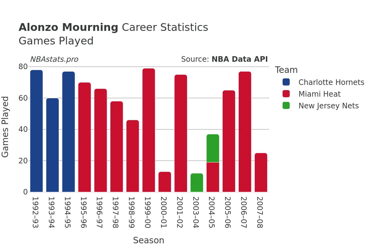 Alonzo Mourning Games–Played Career Chart