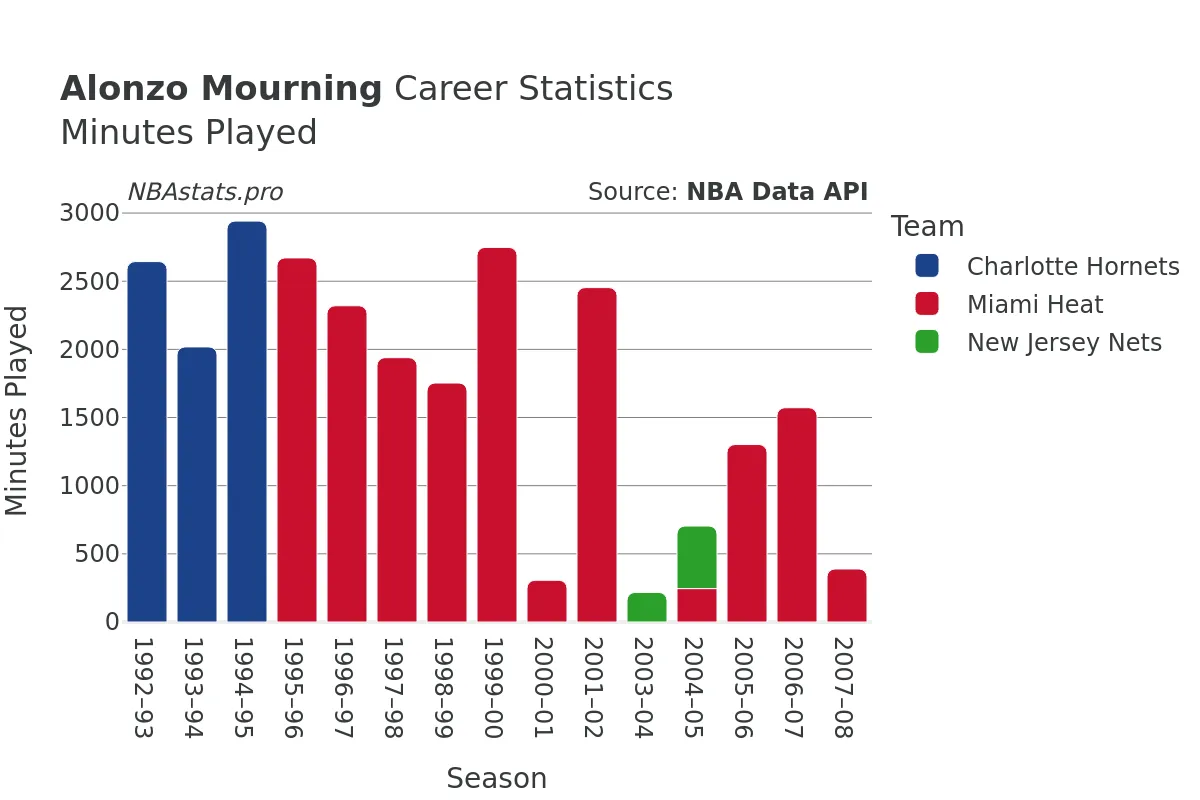 Alonzo Mourning Minutes–Played Career Chart