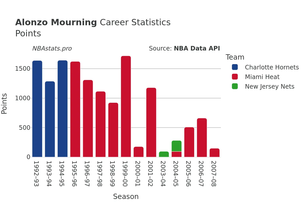 Alonzo Mourning Points Career Chart