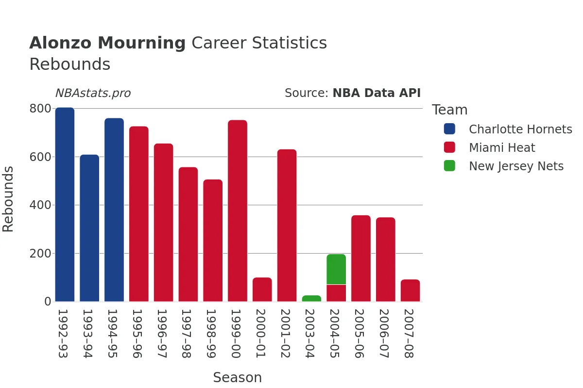 Alonzo Mourning Rebounds Career Chart