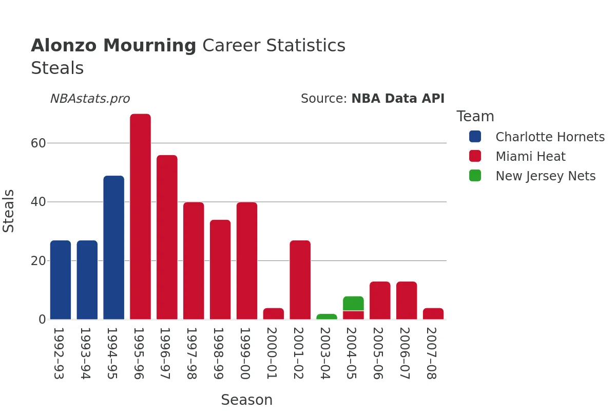 Alonzo Mourning Steals Career Chart