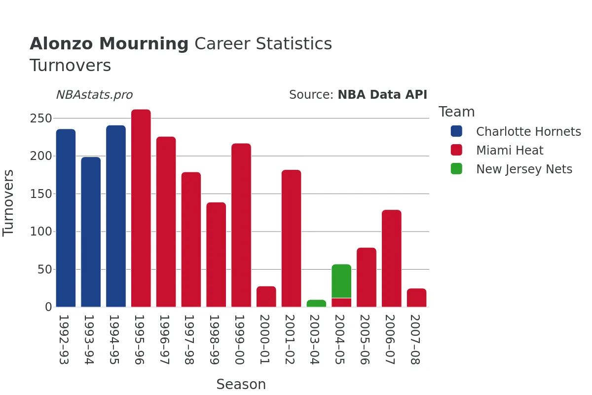 Alonzo Mourning Turnovers Career Chart