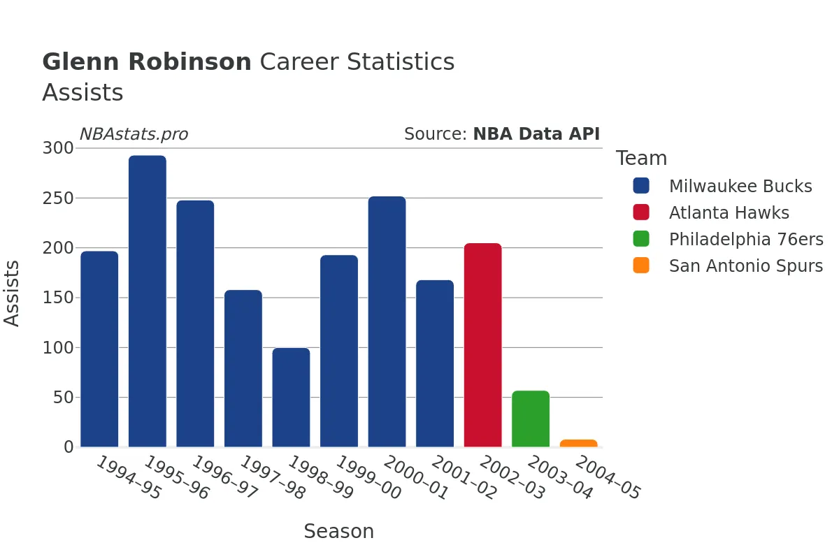 Glenn Robinson Assists Career Chart