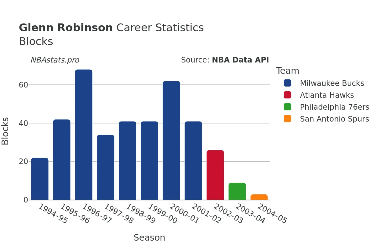 Glenn Robinson Blocks Career Chart