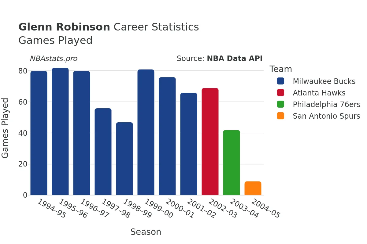 Glenn Robinson Games–Played Career Chart