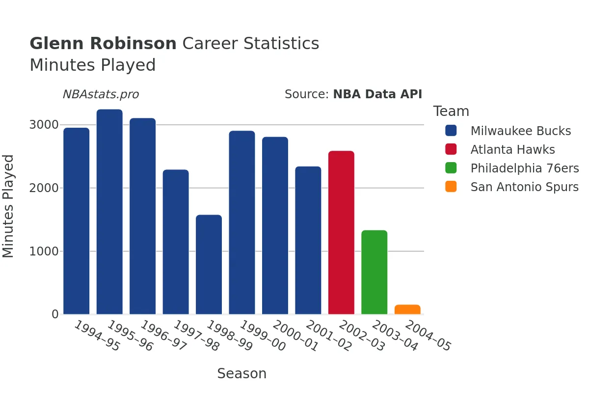 Glenn Robinson Minutes–Played Career Chart