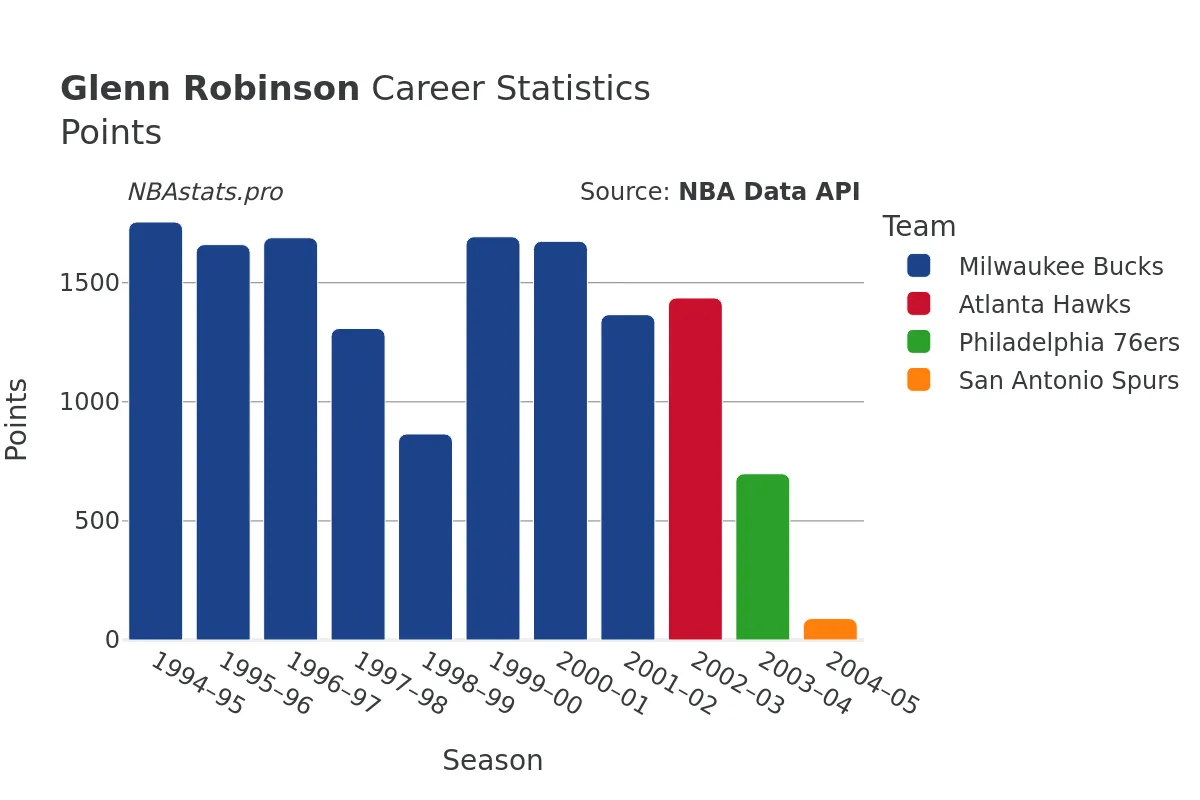 Glenn Robinson Points Career Chart