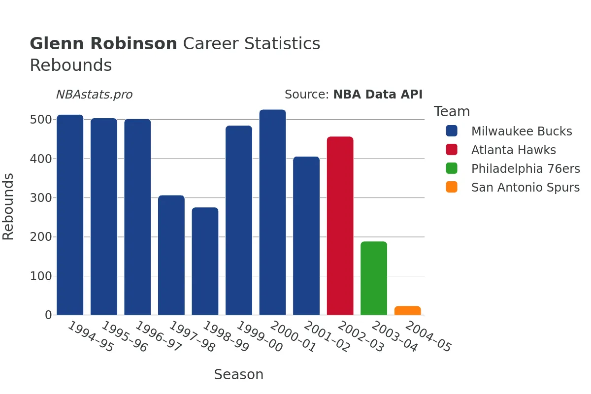 Glenn Robinson Rebounds Career Chart