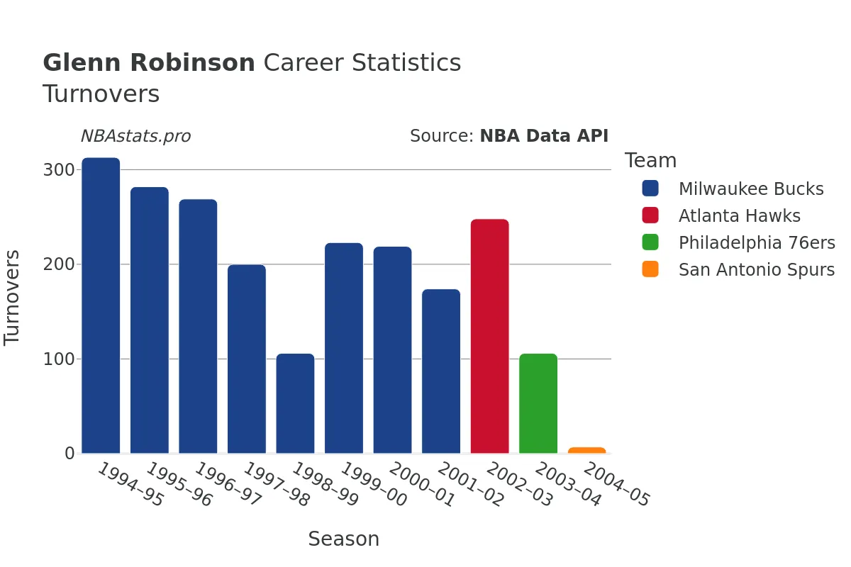 Glenn Robinson Turnovers Career Chart