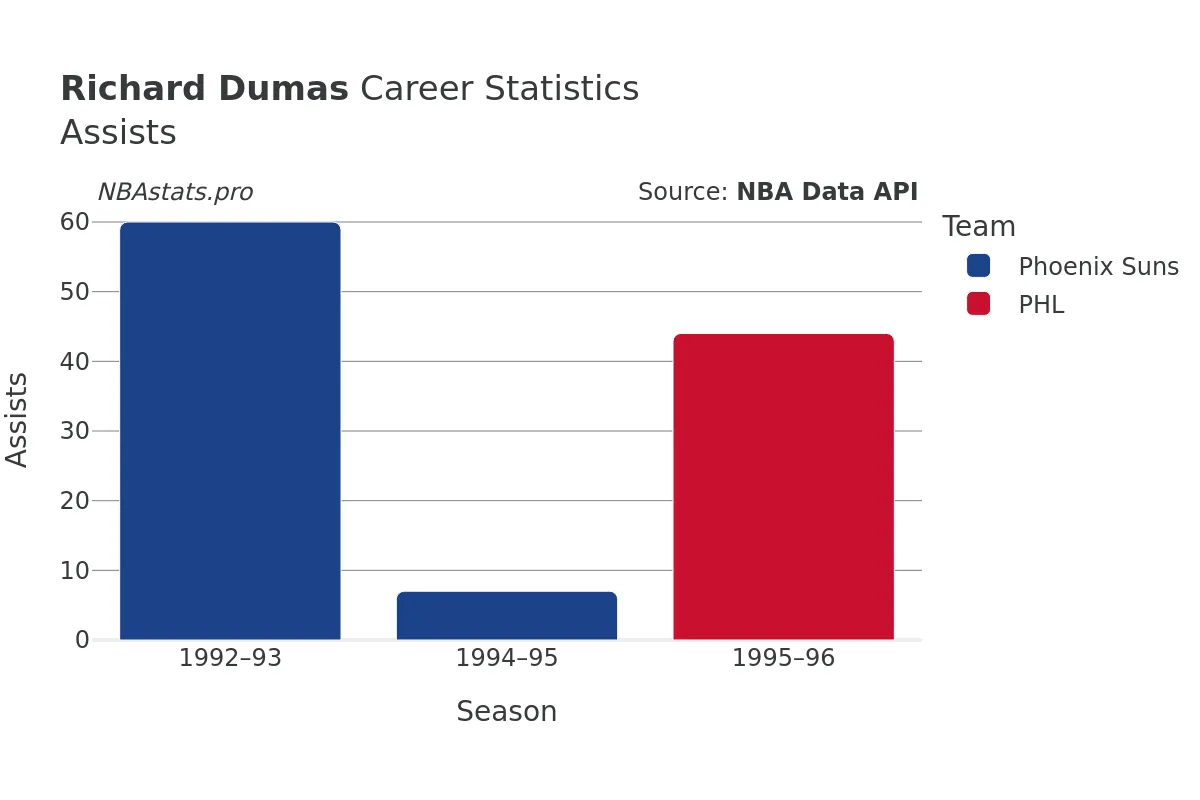 Richard Dumas Assists Career Chart