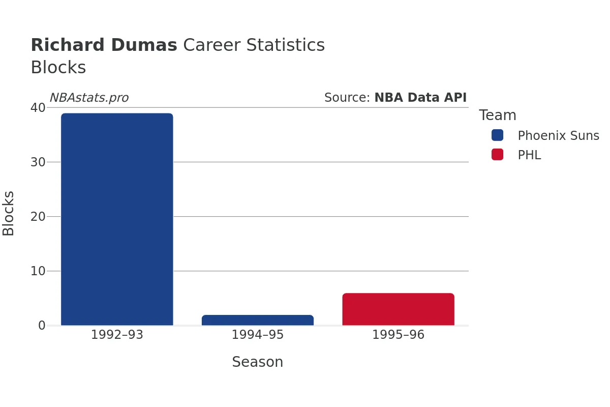 Richard Dumas Blocks Career Chart