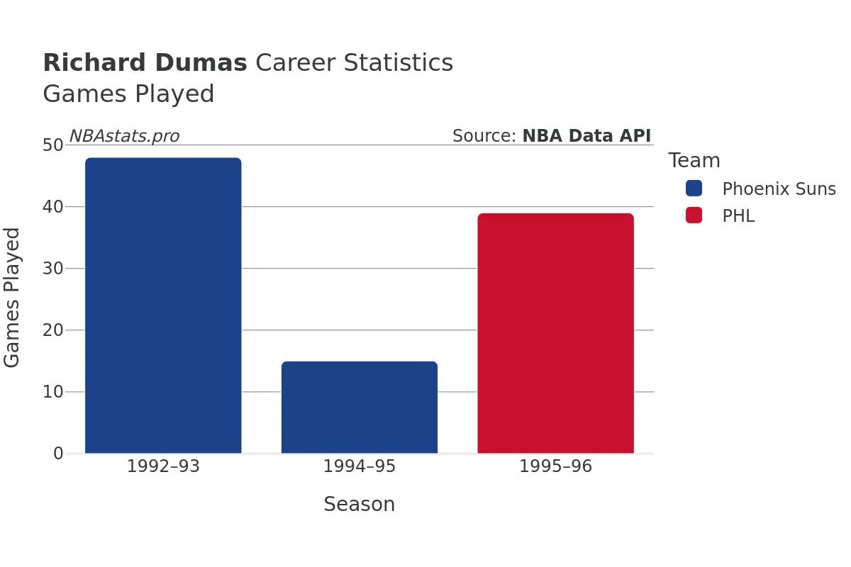 Richard Dumas Games–Played Career Chart