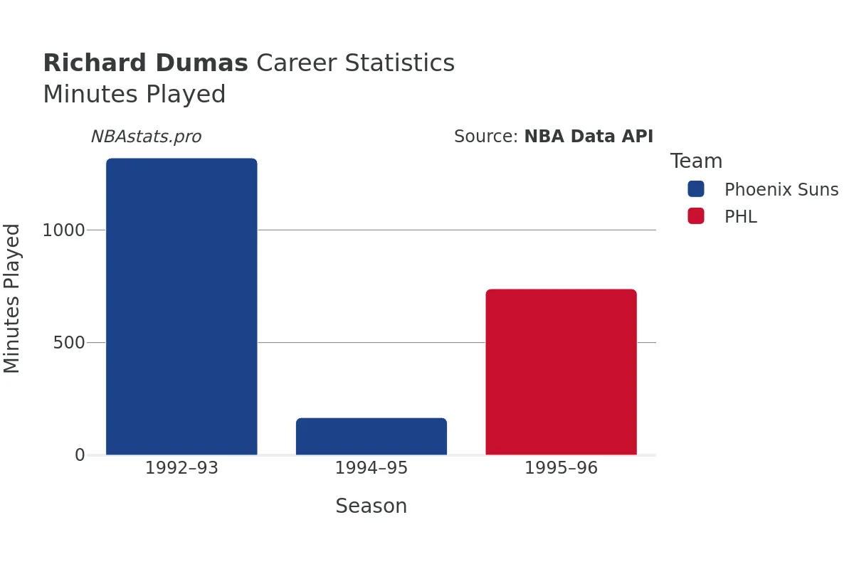 Richard Dumas Minutes–Played Career Chart