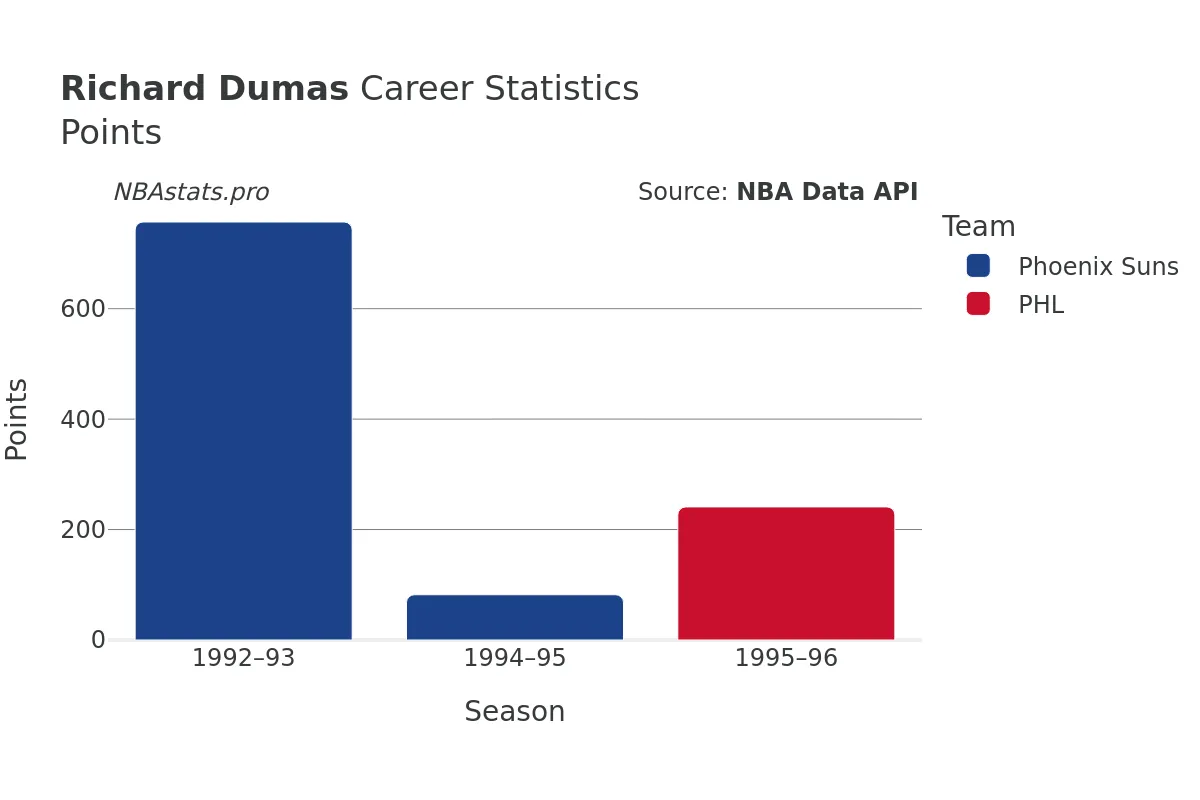 Richard Dumas Points Career Chart