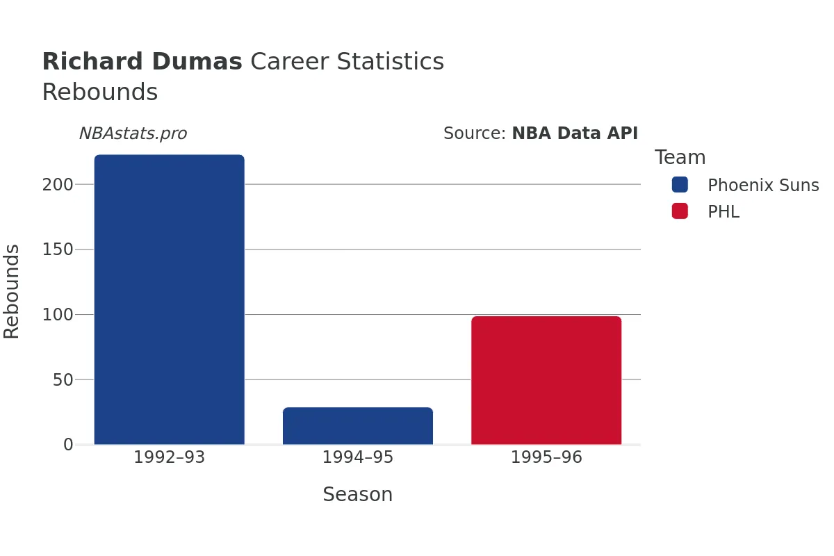 Richard Dumas Rebounds Career Chart