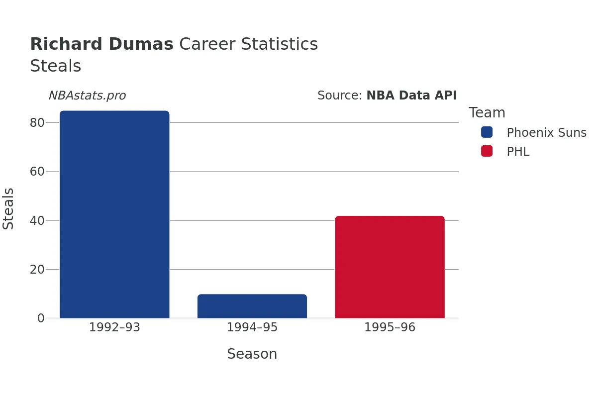 Richard Dumas Steals Career Chart