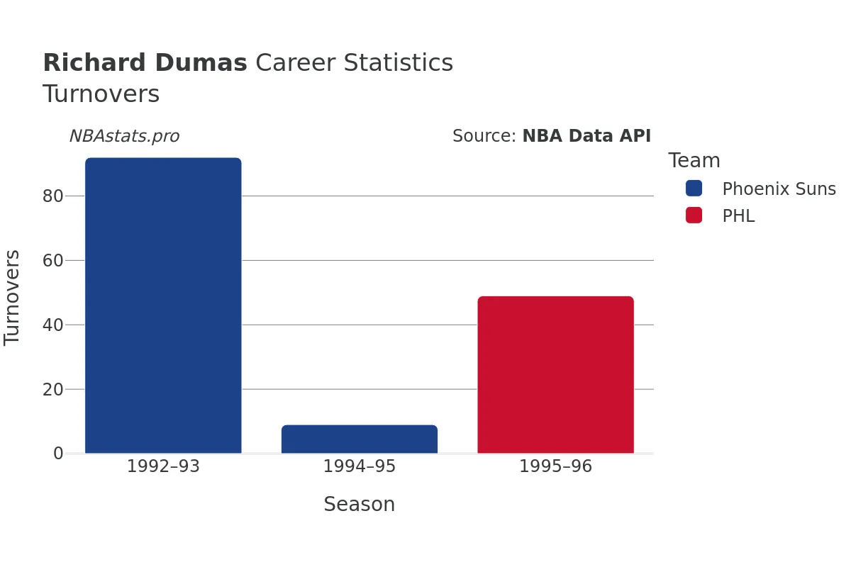 Richard Dumas Turnovers Career Chart