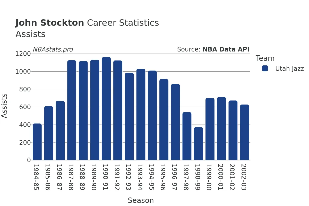 John Stockton Assists Career Chart