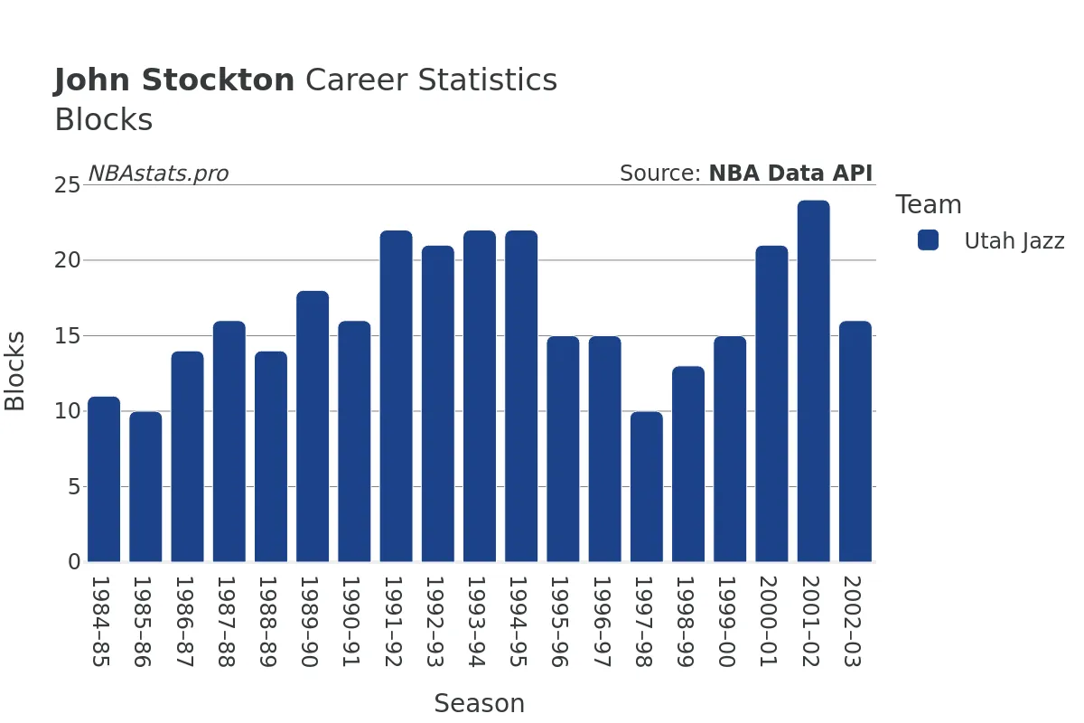 John Stockton Blocks Career Chart