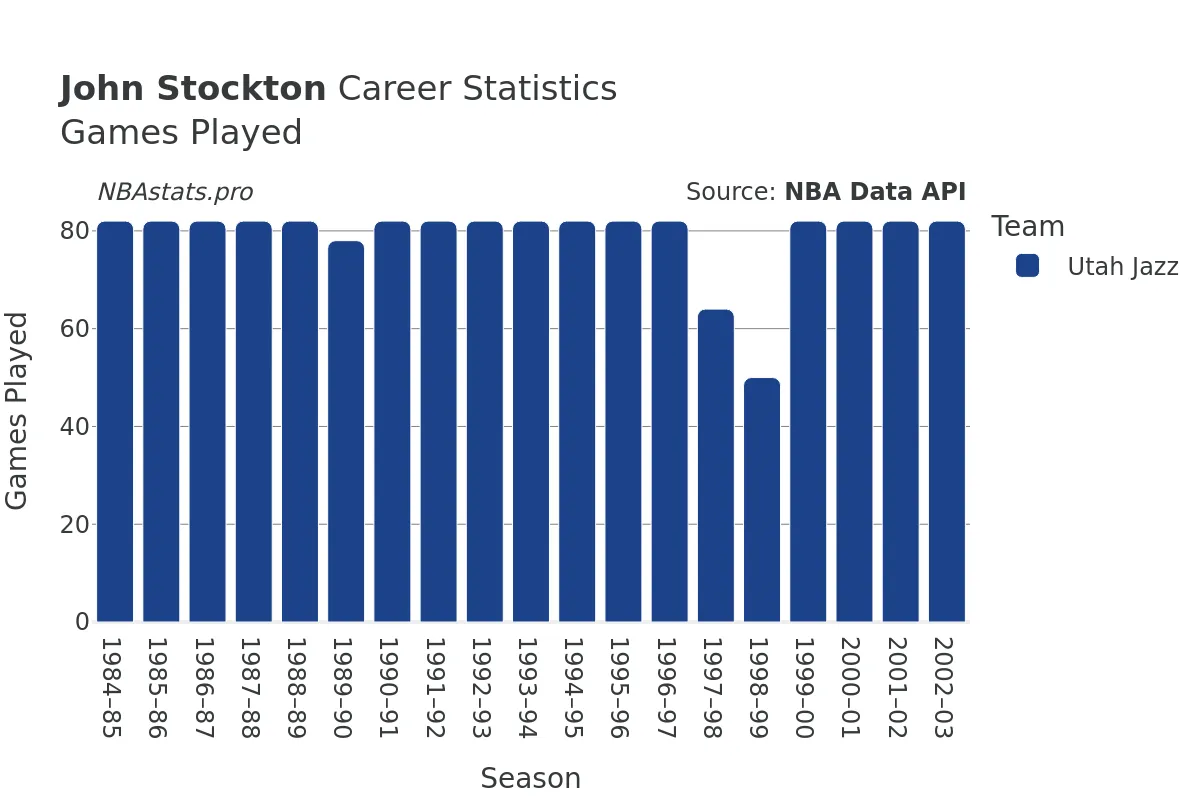 John Stockton Games–Played Career Chart