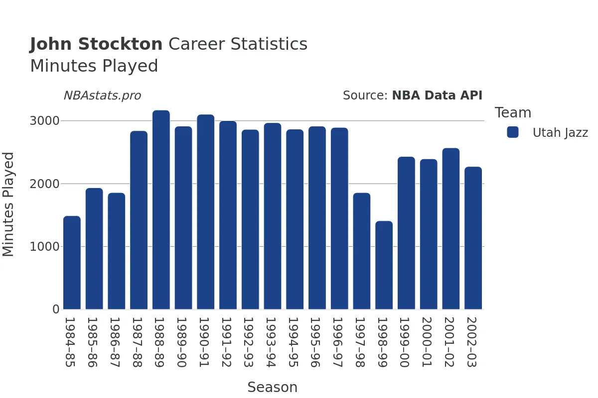 John Stockton Minutes–Played Career Chart