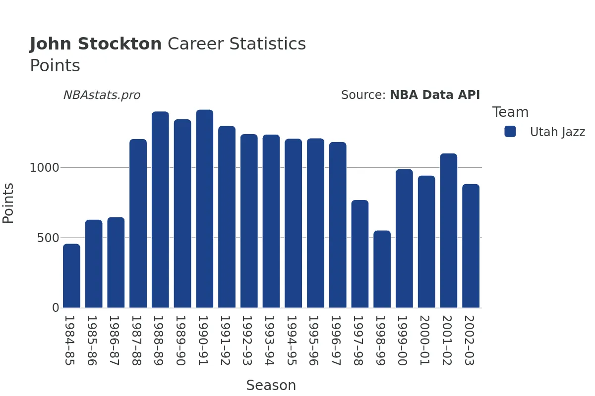 John Stockton Points Career Chart