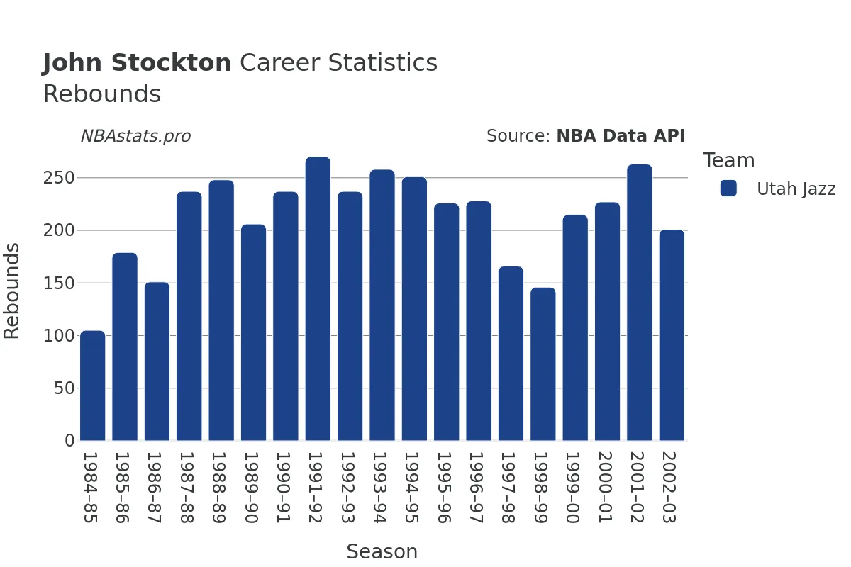 John Stockton Rebounds Career Chart