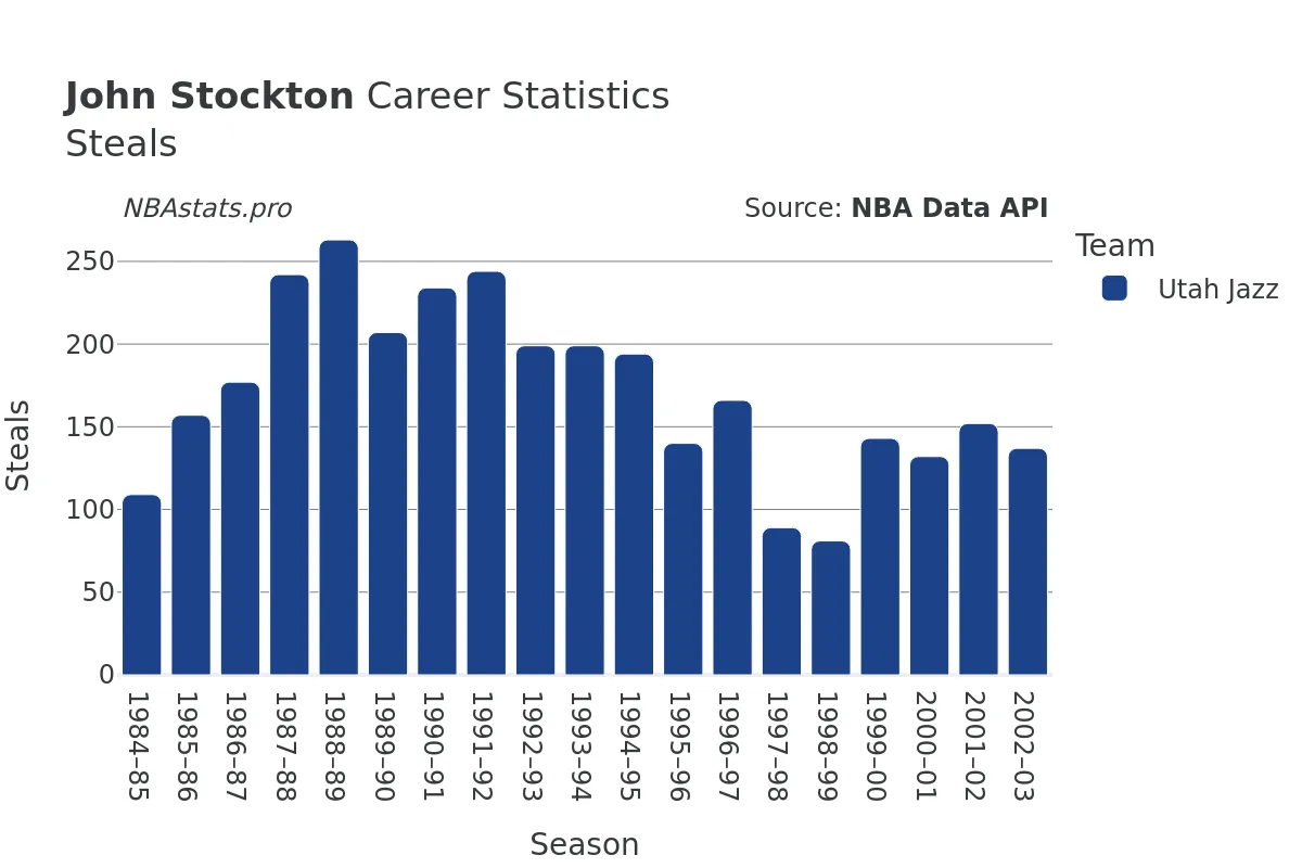 John Stockton Steals Career Chart