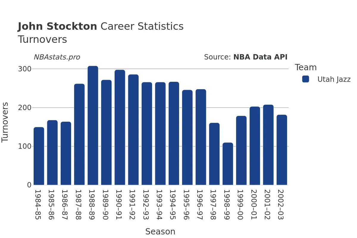 John Stockton Turnovers Career Chart