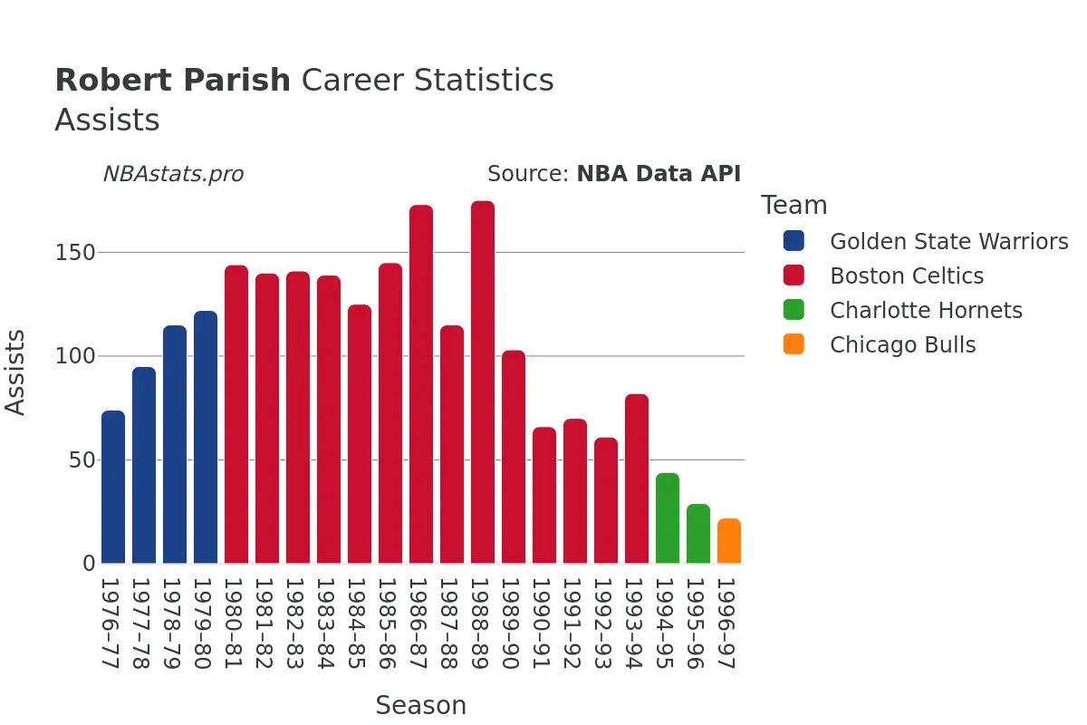 Robert Parish Assists Career Chart