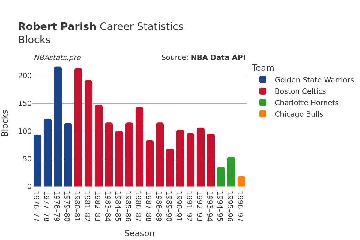 Robert Parish Blocks Career Chart